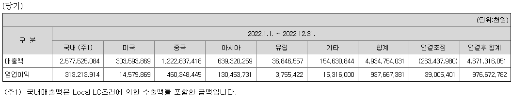 OCI-국가별 매출액 영업이익