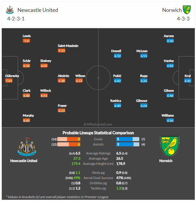 EPL 14라운드 프리뷰 뉴캐슬 노리치 15