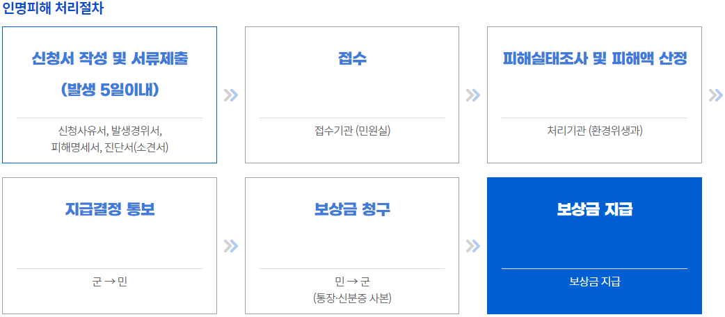 기장군-야생동물에-의한-인명피해-처리절차