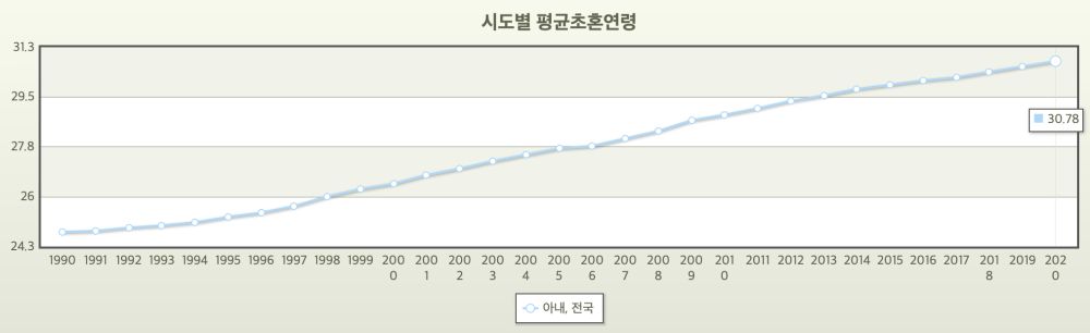 여자평균결혼나이