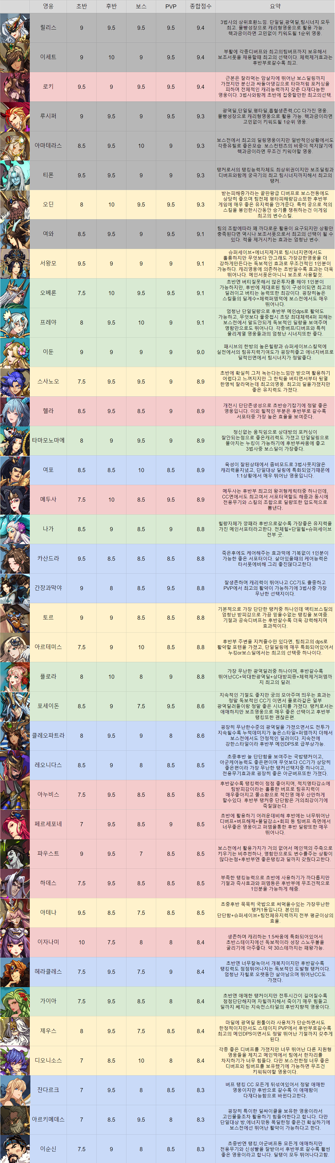  미틱 히어로즈 종합 티어표(초반,후반,보스,PVP)