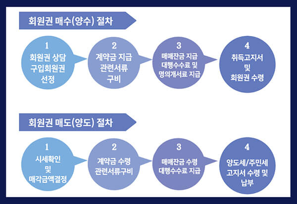 골프회원권-매매절차