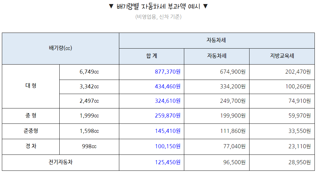 배기량별자동차세부과액