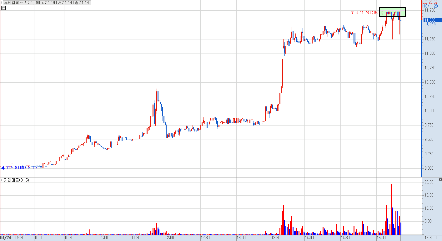 유비벨록스 분봉 차트