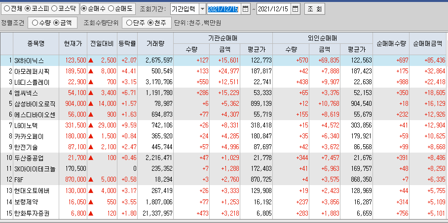  12월15일 코스피 코스닥 외국인 기관 동시 순매수 순매도 상위 종목 TOP 100