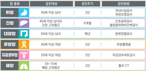 국가 암 검진 대상 및 검진 방법_출처: 경북일보