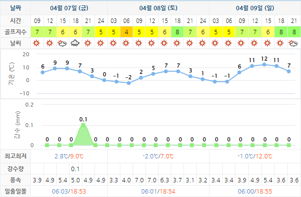  알펜시아, 서원힐스, 석정힐, 다산베아체, 디오션, 오션비치, 파인비치CC 골프장 날씨 0407