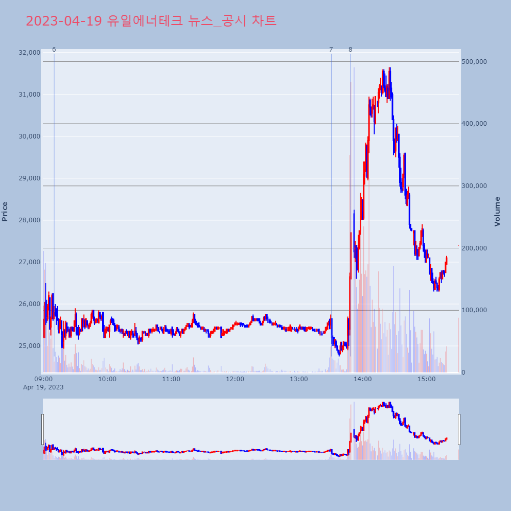 유일에너테크_뉴스공시차트