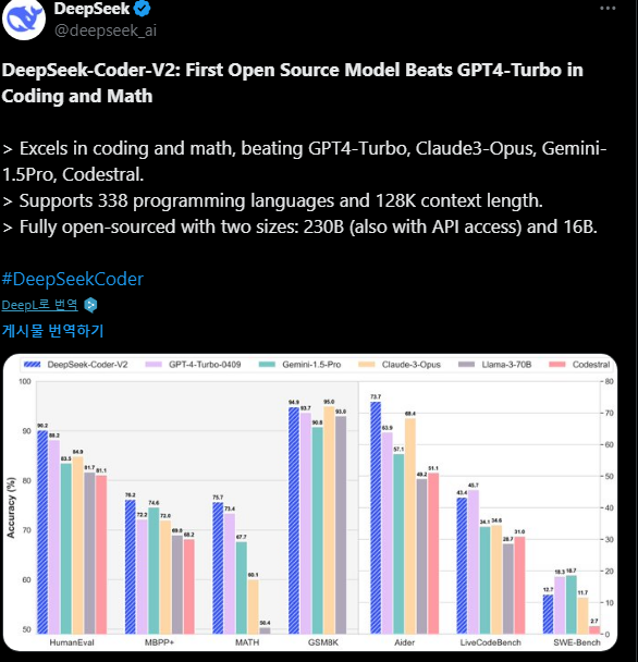 China’s DeepSeek Coder가 GPT-4 Turbo를 능가한 첫 오픈 소스 코딩 모델(출처-트위터)