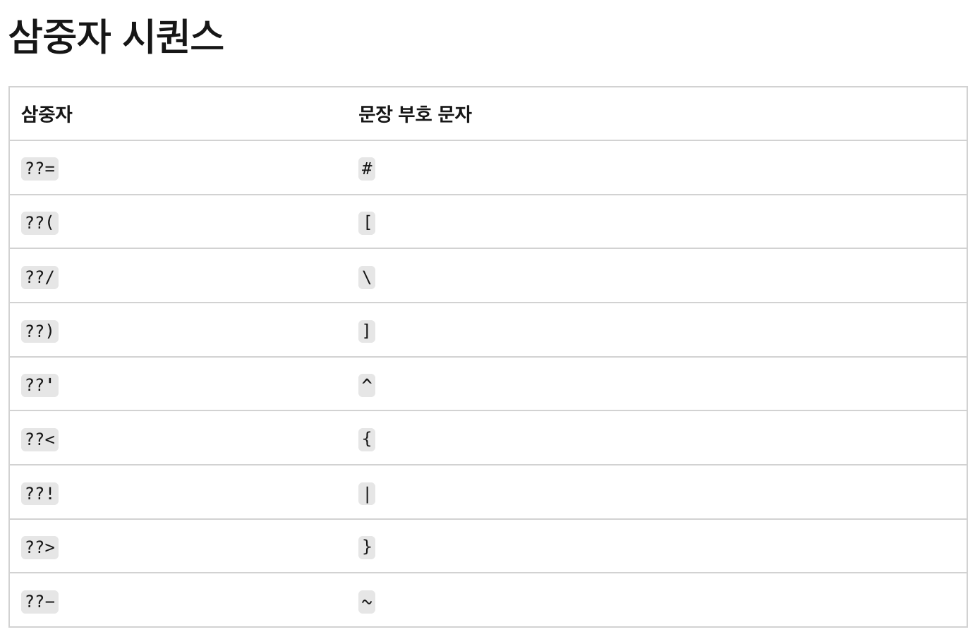  [백준 10926] Trigraph ignored 에러