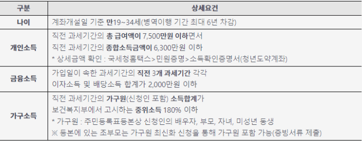 청년도약계좌 가입요건