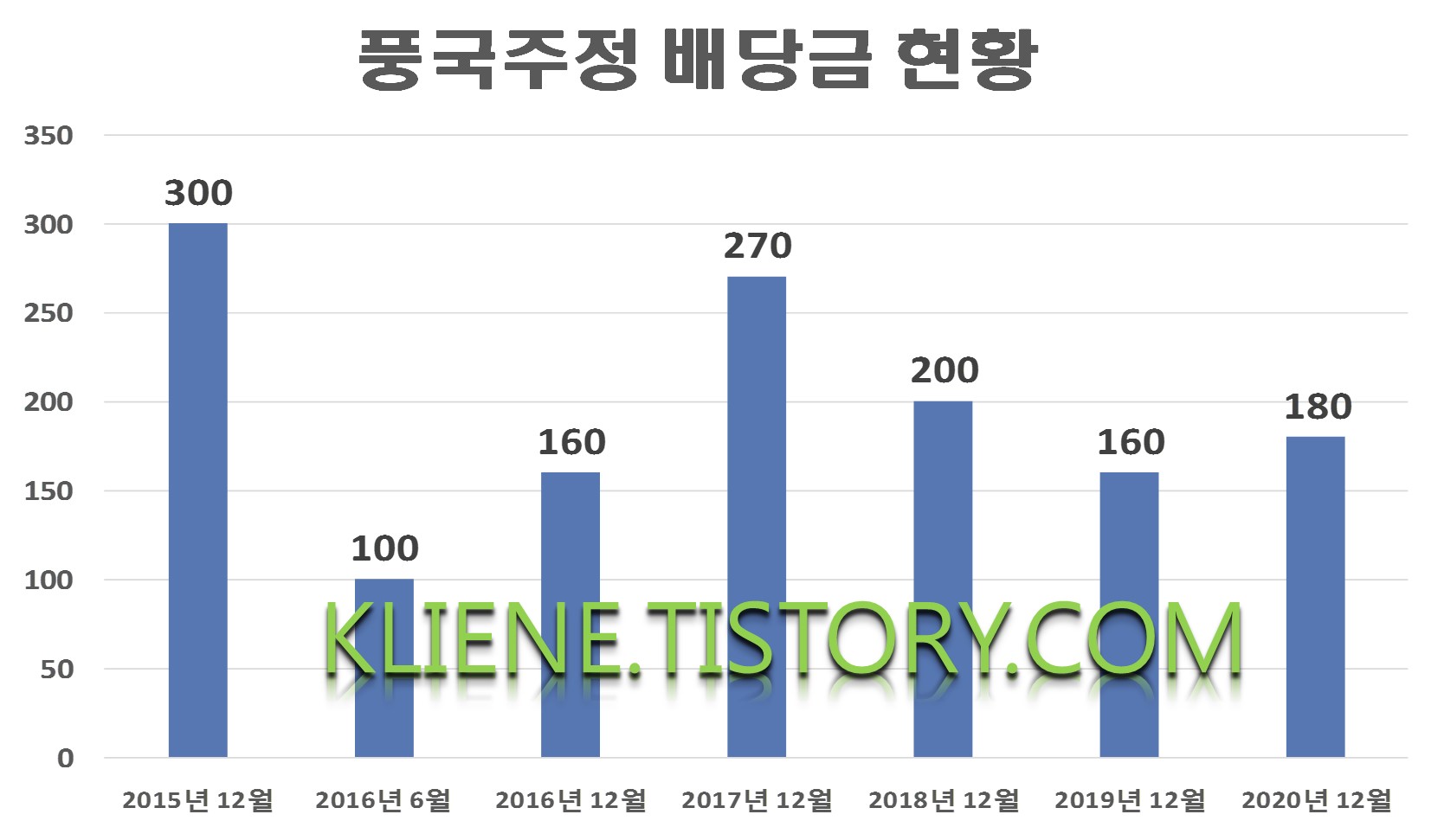  풍국주정 배당금(2020년 배당금)