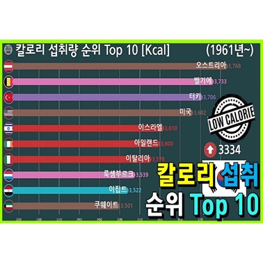  연도별 칼로리 섭취량 변화는? (하루에 몇 칼로리 섭취가 평균일까? 1961년~)