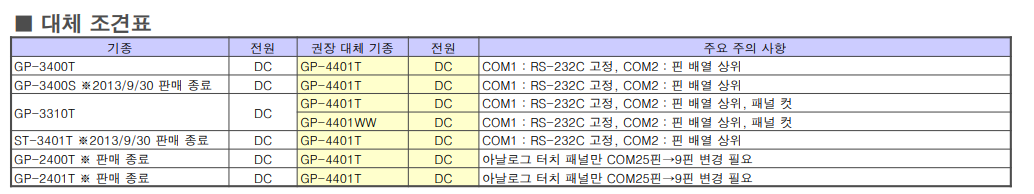 GP-3000 시리즈는 단종되였습니다&#44; 대체 관련 조견표 입니다&#44;