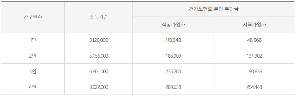 140%이하 중위소득표