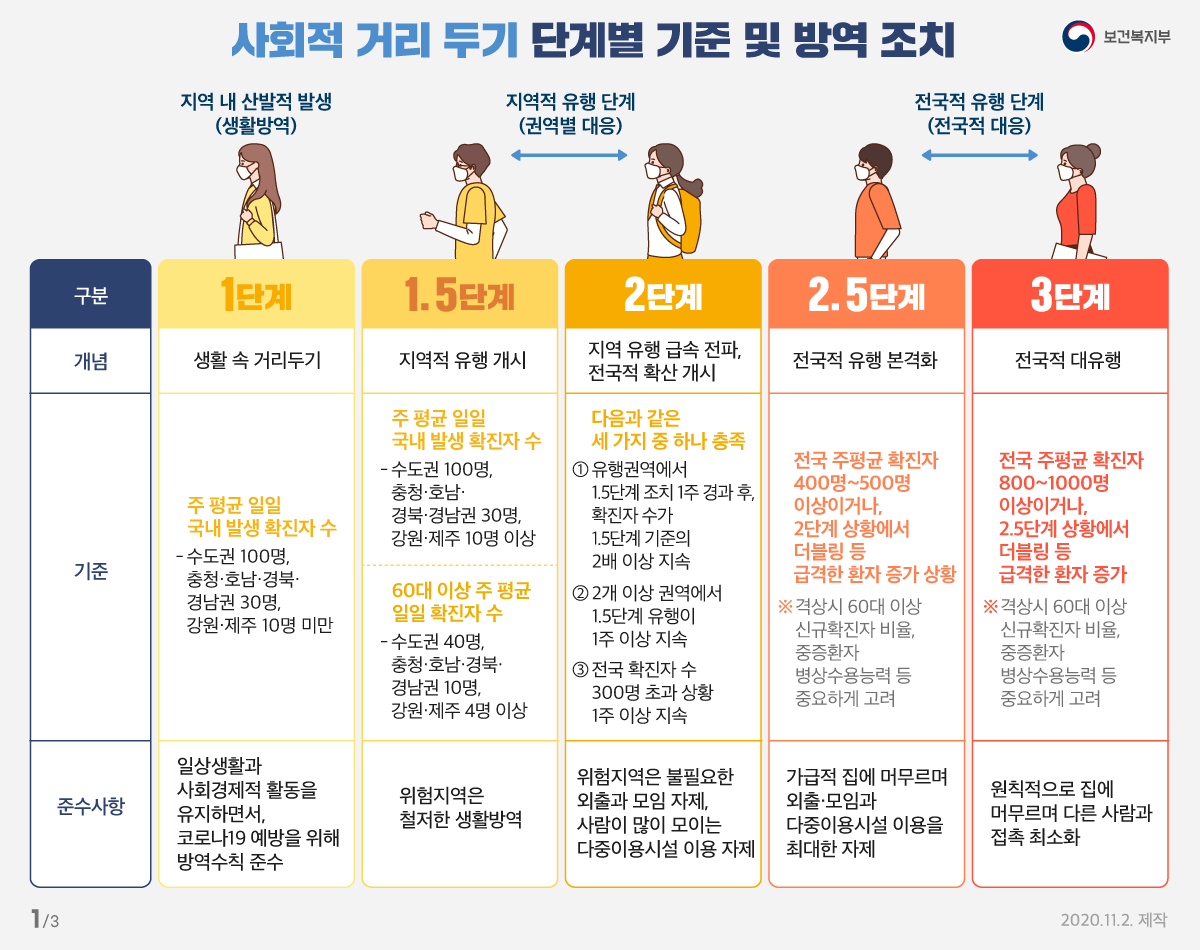  모레부터 비수도권은 2단계 적용, 수도권 거리두기 2.5단계 적용