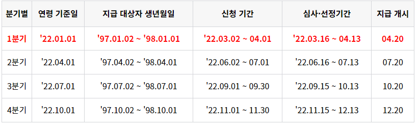 2022년 청년기본소득 지급일정