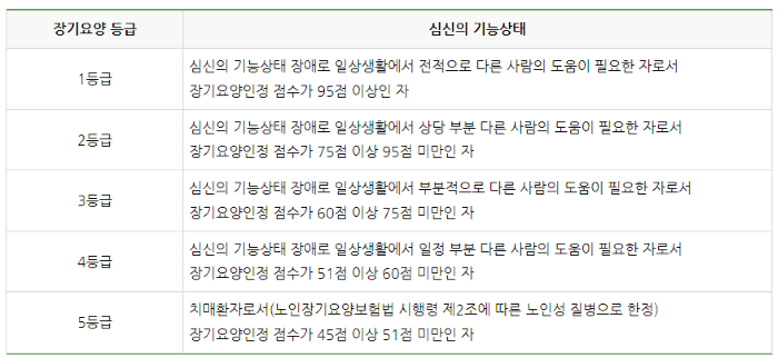장기요양등급