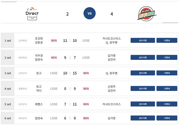 웰컴저축은행 PBA 팀리그 2022-2023 1라운드 2일차 경기 결과 (8월 6일)