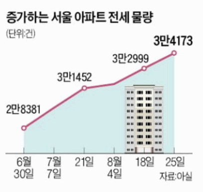 서울의 아파트 전세물량