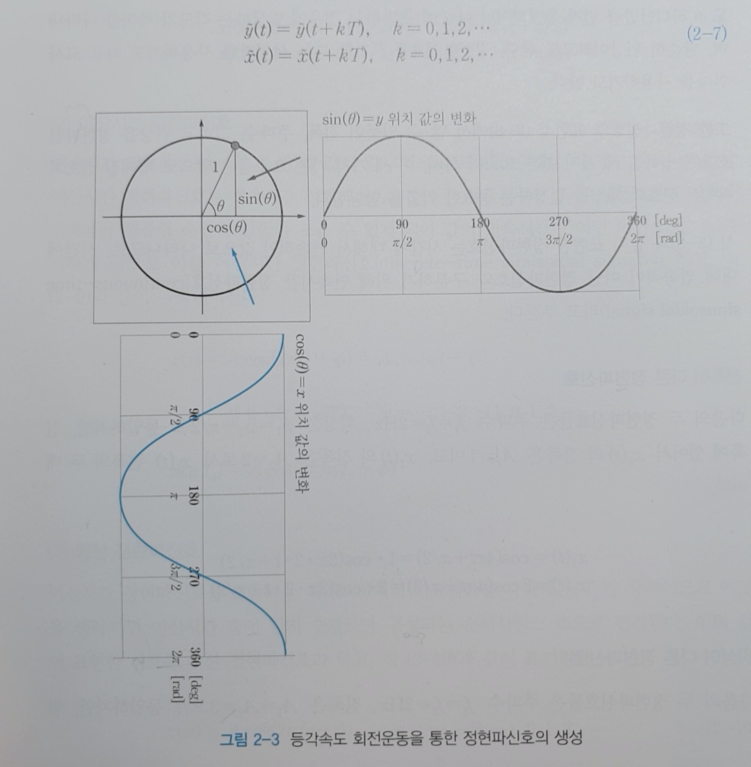  연속시간신호의 분석