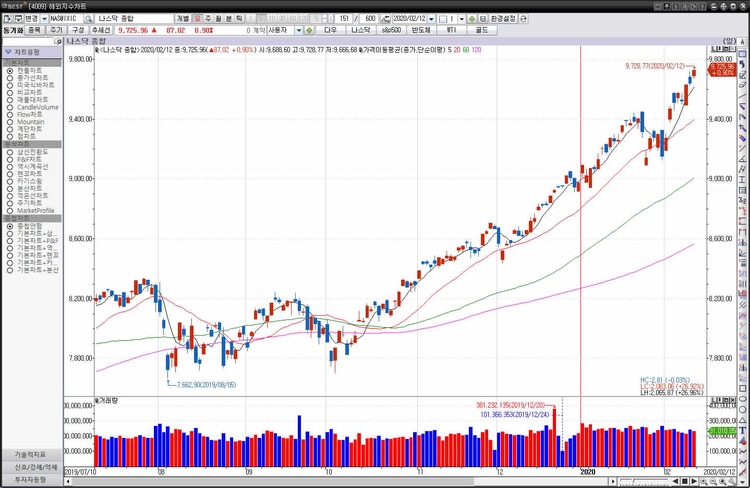 Dow New York 주식 시장 특성 Apple, Tesla, Amazon 22
