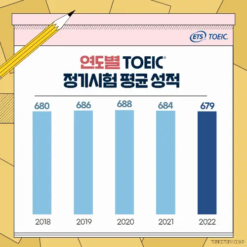 한국 연도별 토익 평균성적
한국 연도별 토익 평균성적 (source: www.toeicstory.co.kr/)