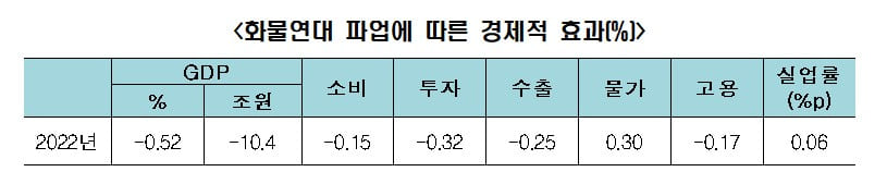 두 차례 화물연대 파업&#44; 경제적 손실만 10.4조원