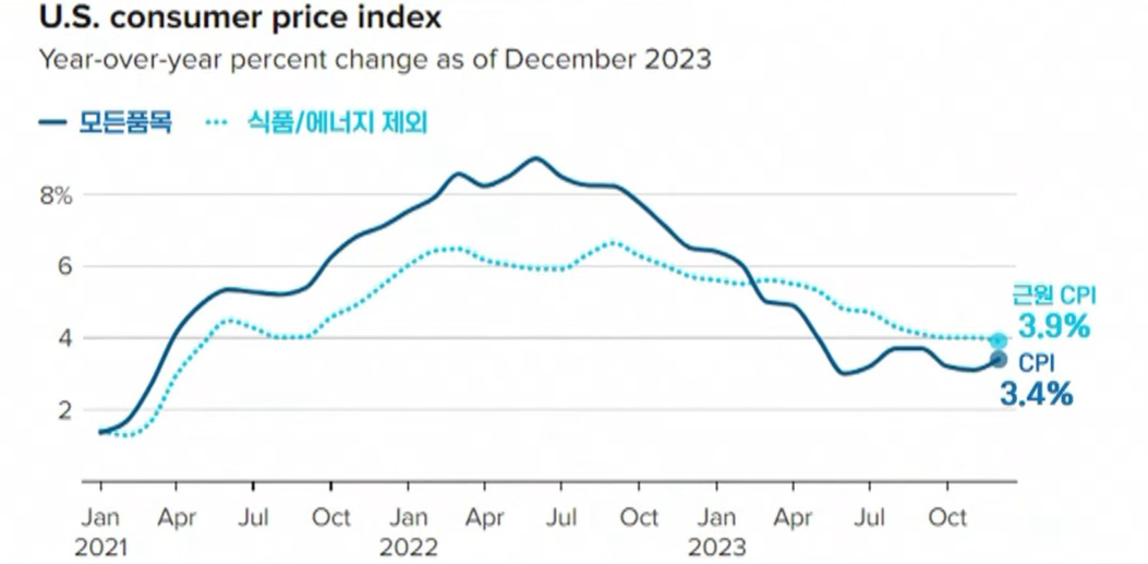 미국 12월 소비자 물가 예상 상회&#44; 미국증시 혼조세 마감