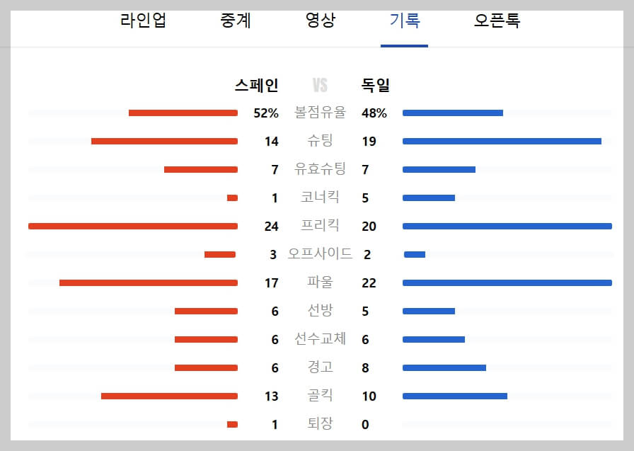 스페인&amp;#44; 연장전 끝에 독일을 꺾고 유로 2024 준결승 진출