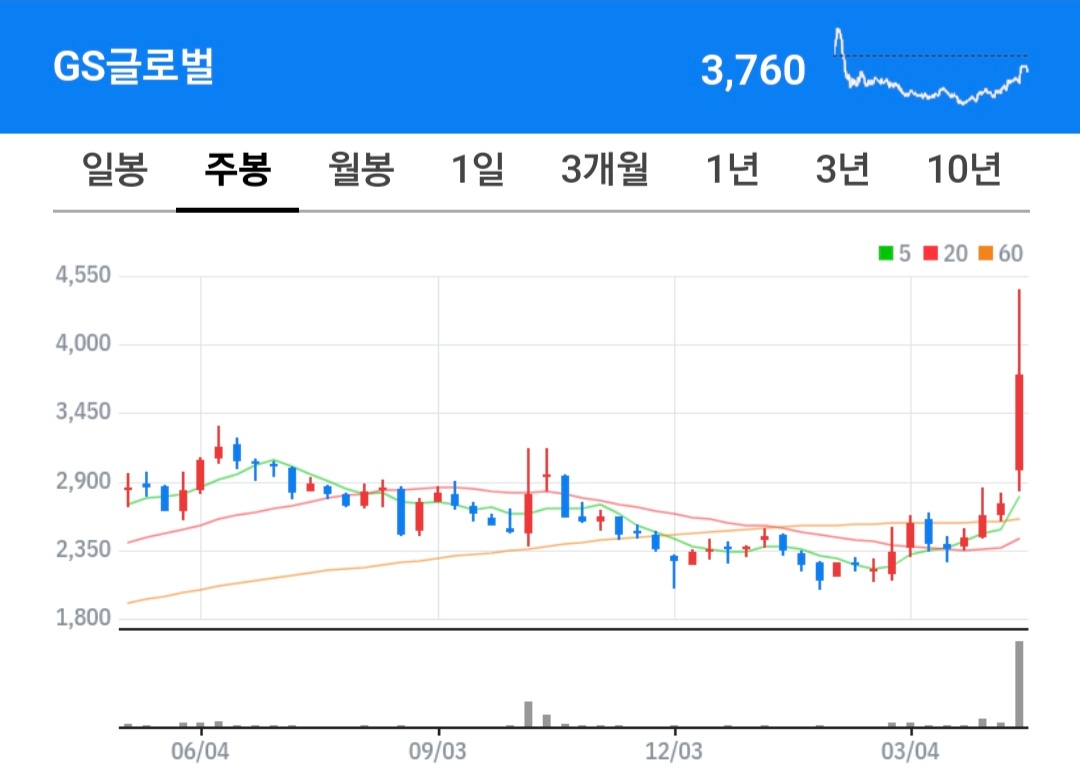 GS글로벌 주식 차트