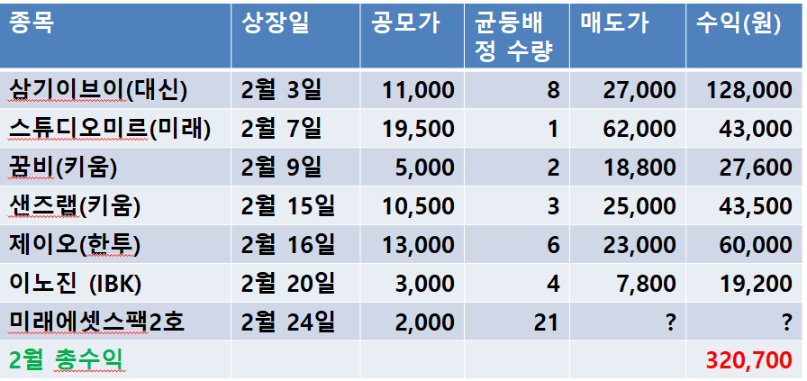  2월에 공모주 균등만으로 얼마 정도 수익이 날까?