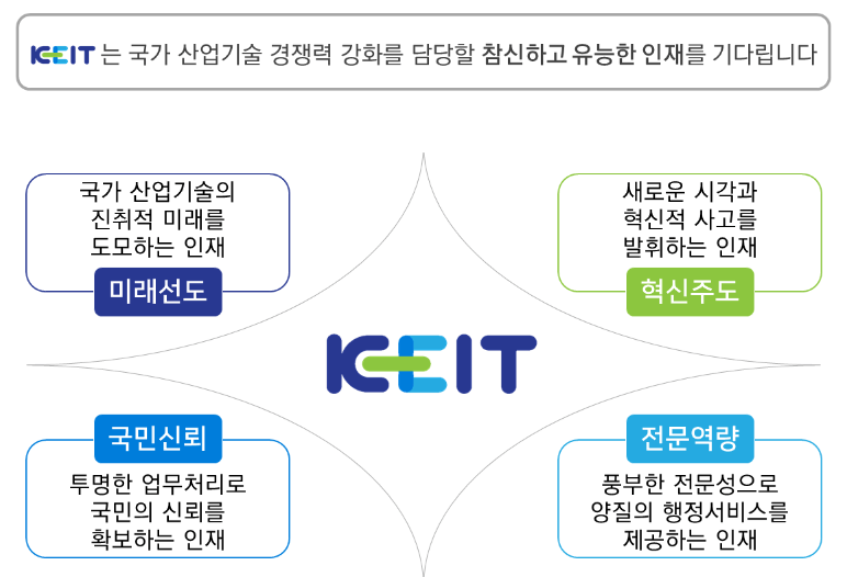 한국산업기술평가관리원 인재상