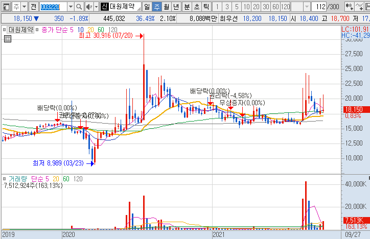 대원제약-주가-흐름-차트