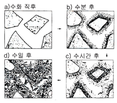 시멘트의-응결경화과정-그림