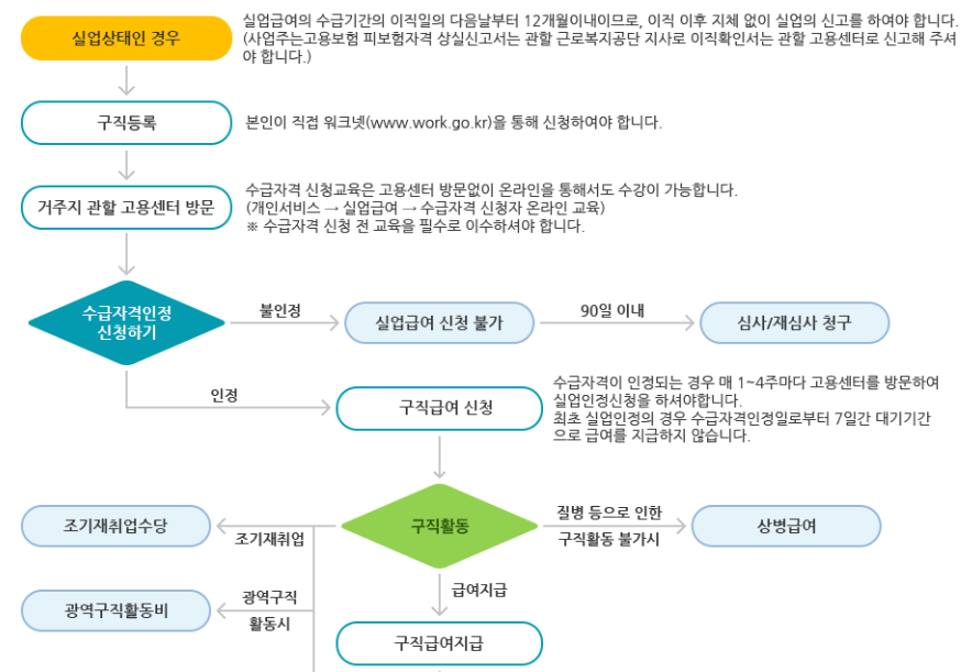 구직급여 지급절차