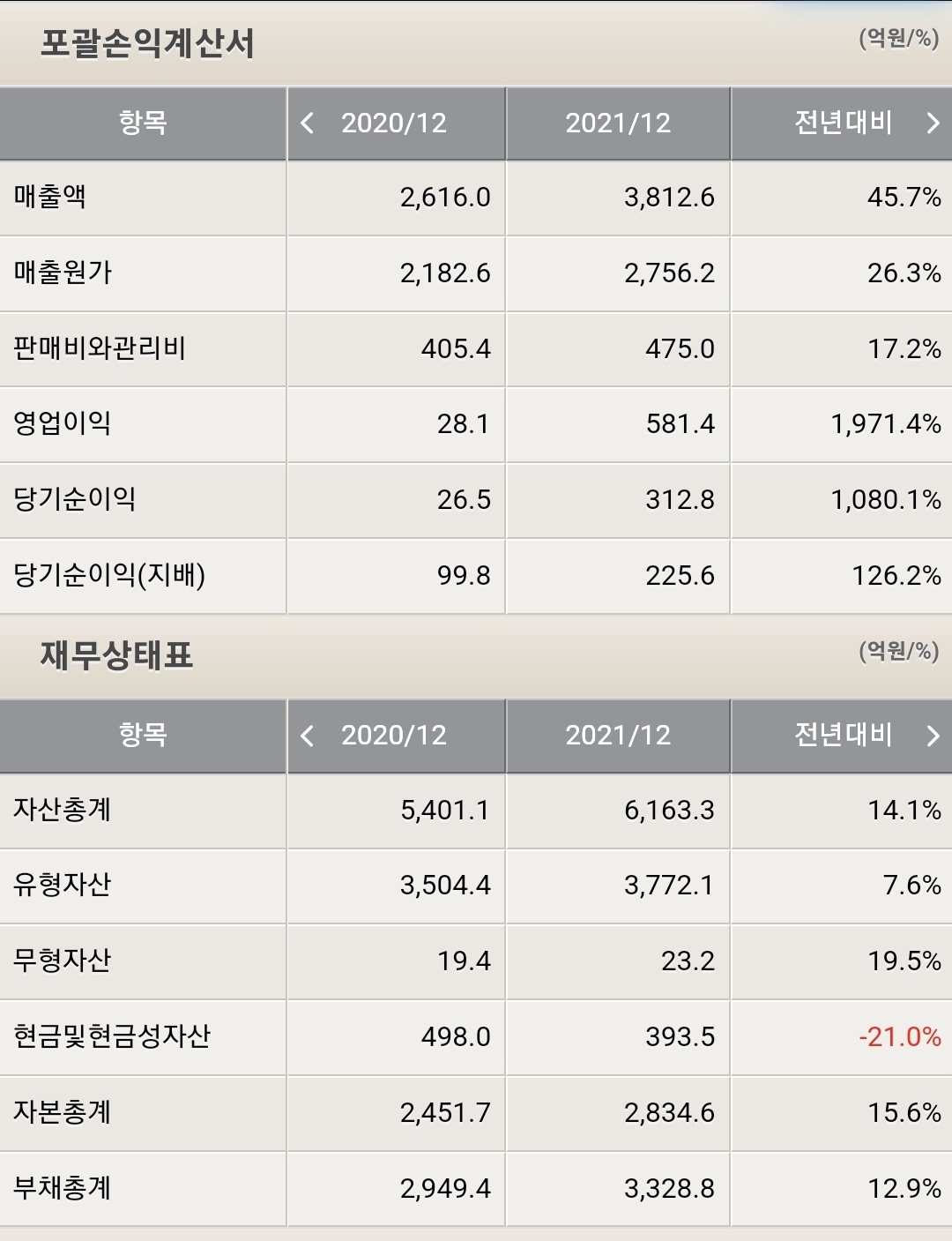 후성 포괄손익계산서 및 재무상태표