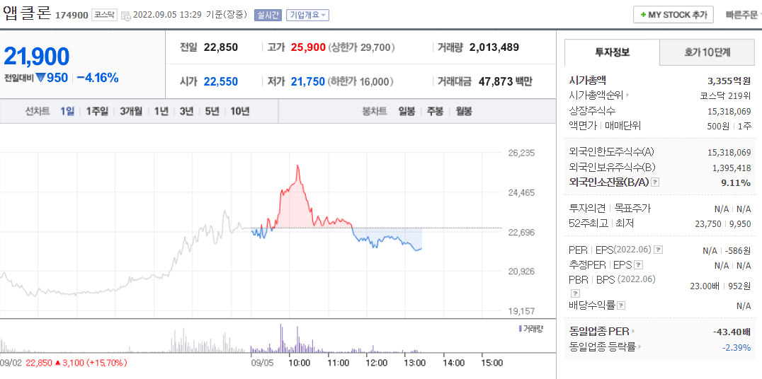 (174900)앱클론 주가전망 앱클론 고점 확인 이제 하락추세?
