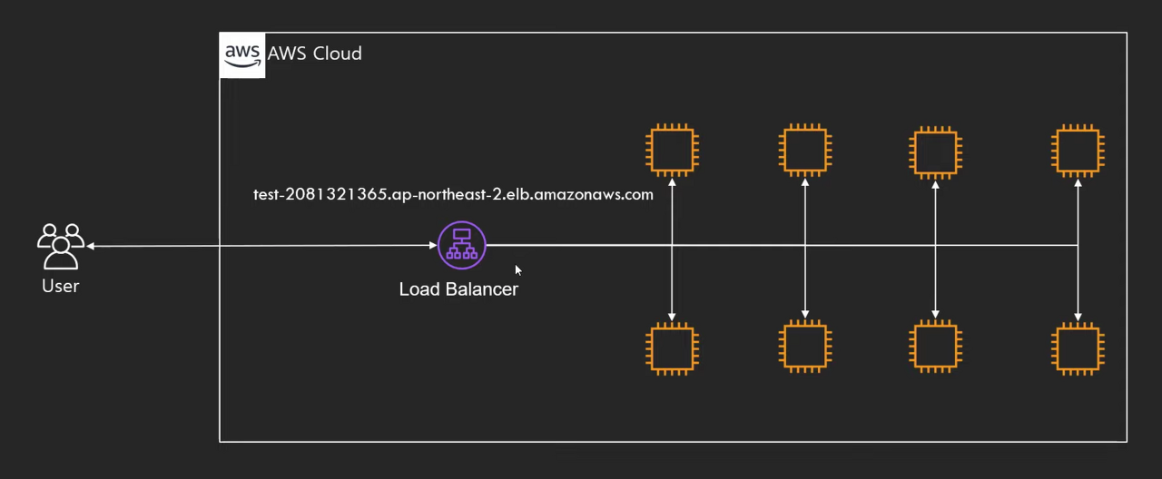 Elastic Load Balancer-ELB