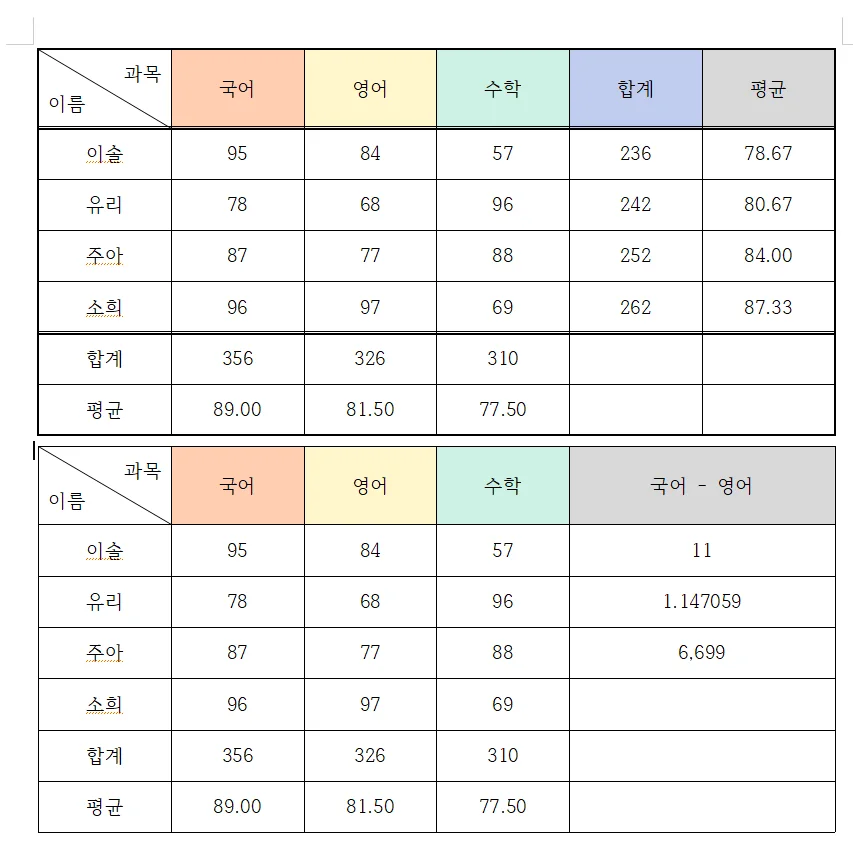 한글에서 2개의 표가 나뉘어진 모습