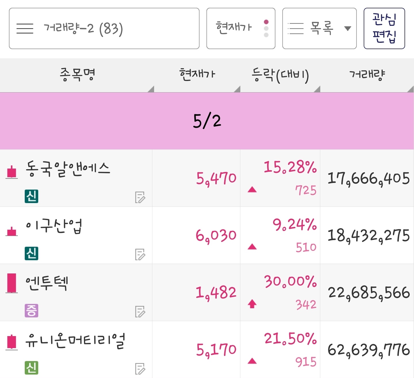 23년 5월 2일 거래량 종목은 동국알앤에스&#44; 이구산업&#44; 엔투텍&#44; 유니온머티리얼 입니다.