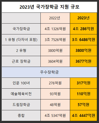 2023년-국가장학금-지원-규모