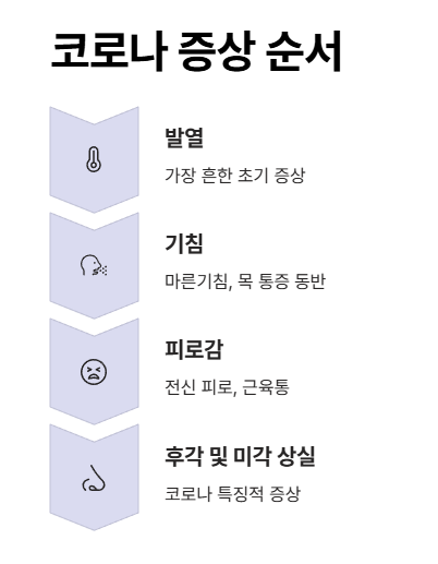 코로나 증상 순서&amp;#44; 무엇이 먼저 나타날까?