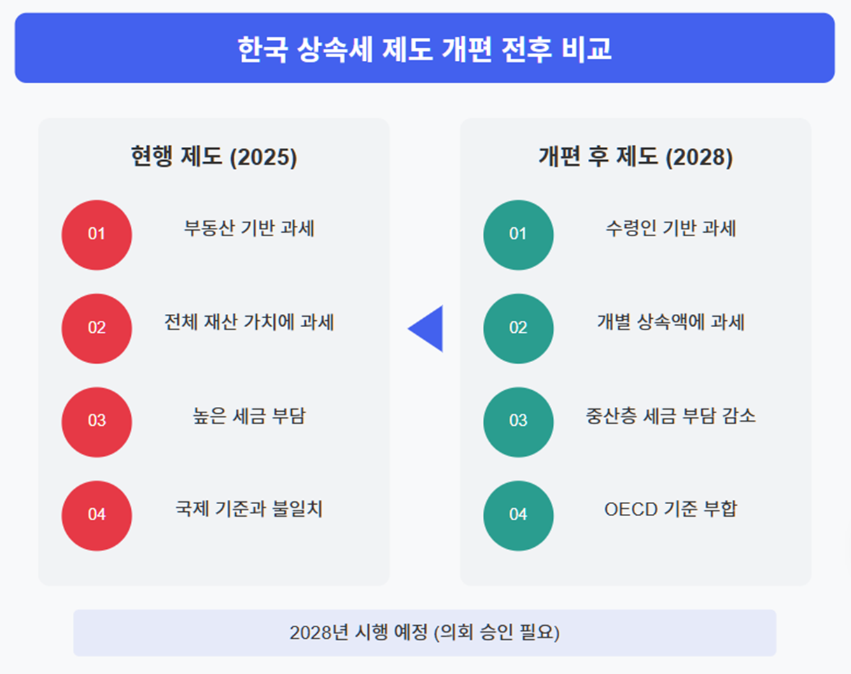 상속세 개편안 인포그래픽