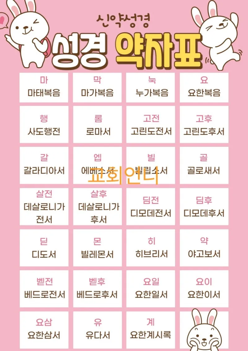 성경 약자표 성격 약어표 구약성경 목록 약자 성경 순서_3