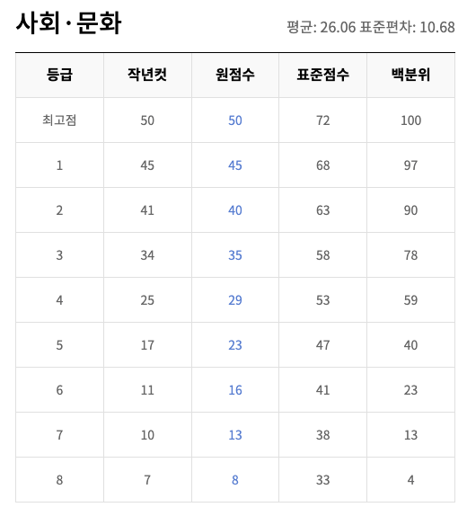 사회문화 등급컷