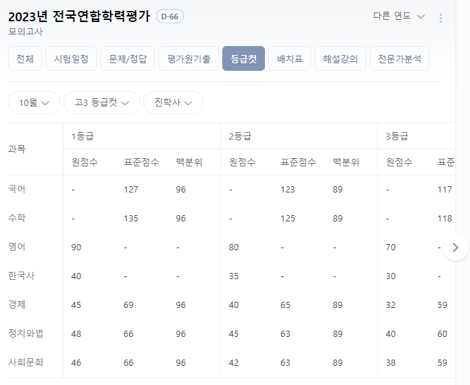  2024 고3 10월 모의고사 등급컷 2023년 10월 모의고사 등급컷