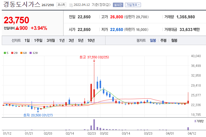 경동도시가스-주가-차트