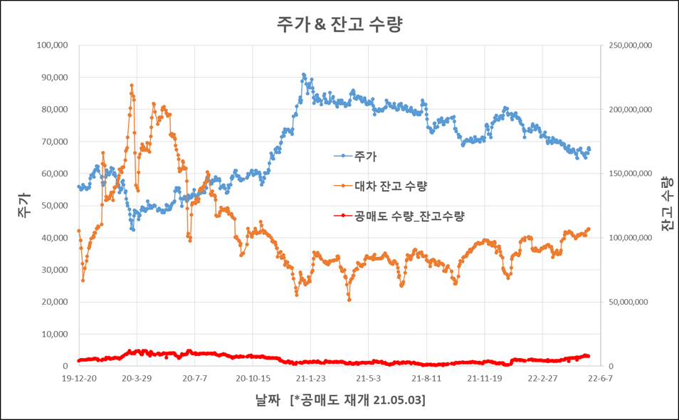  삼성전자 공매도 잔고 그래프(22년 5월20일)