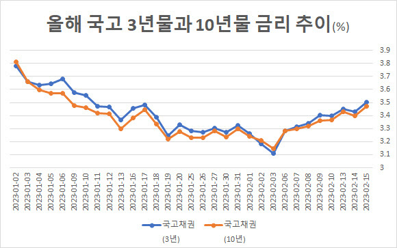  미국 물가, 예상치 상회…긴축 공포에 국고채 3년물, 한 달 만에 기준금리 상회